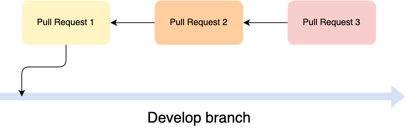 Dependend Pull Requests
